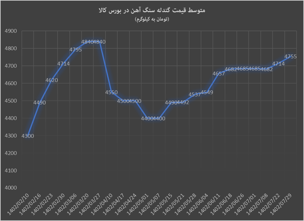 صعود گندله و ثبات کنسانتره در بورس کالا