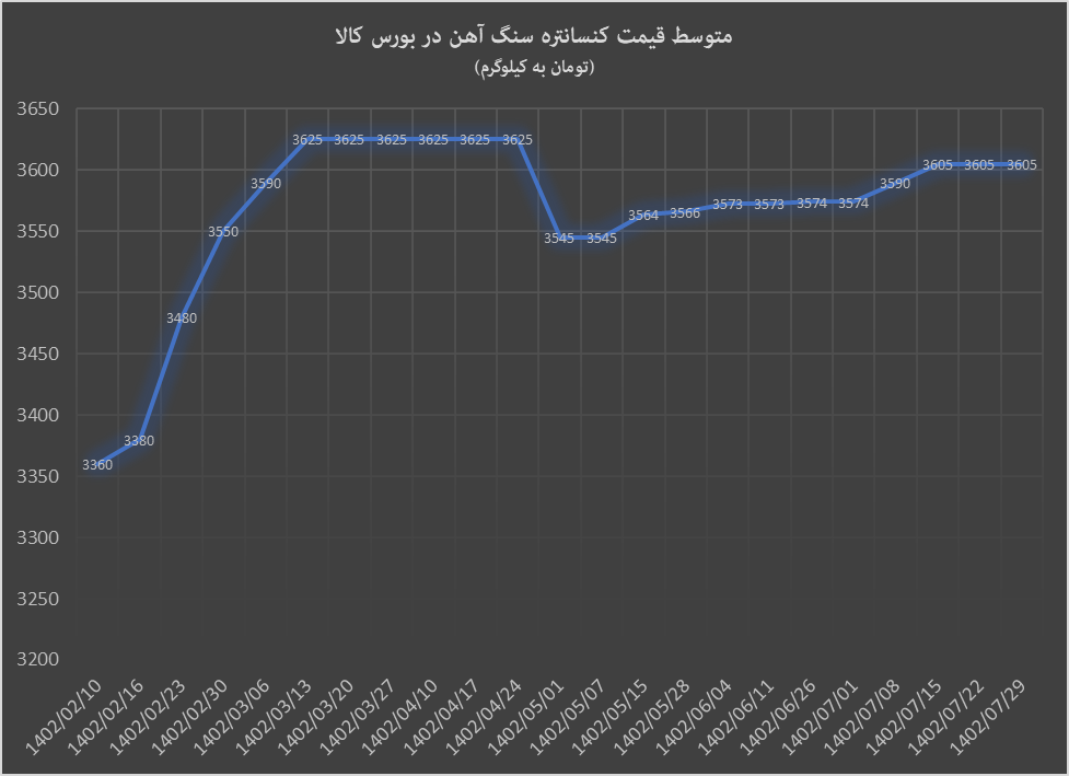 صعود گندله و ثبات کنسانتره در بورس کالا