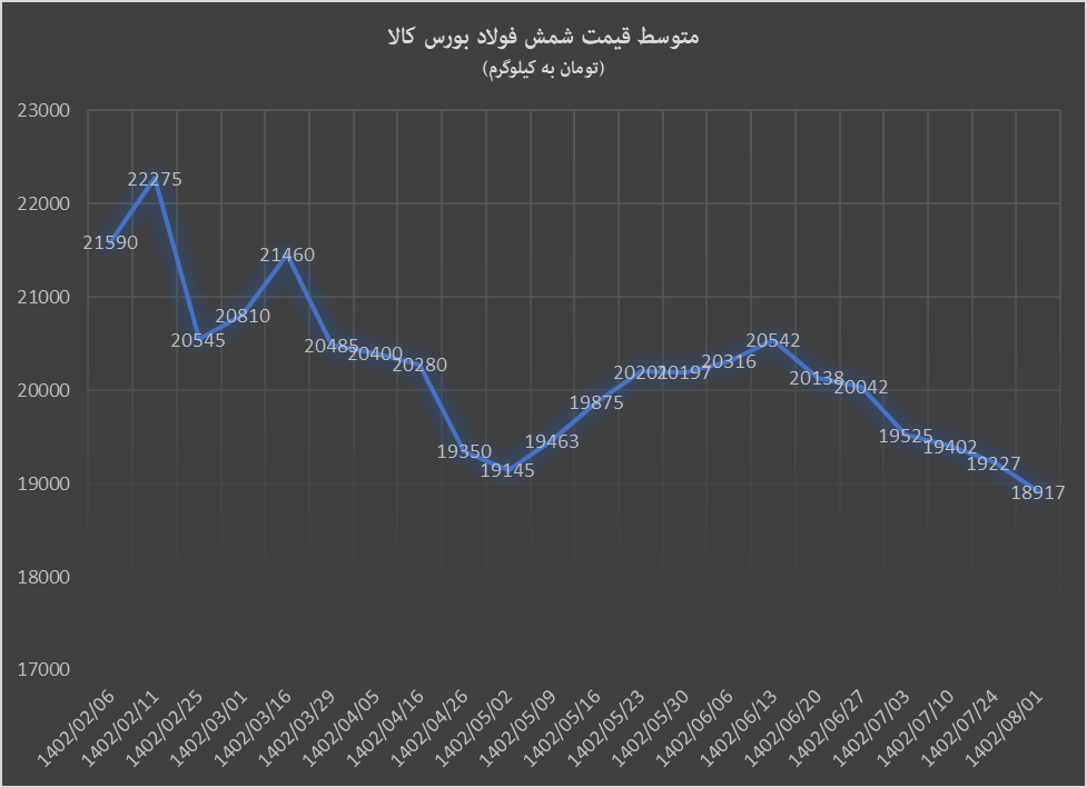 شمش فولاد ایران ریزشی در بورس کالا، افزایشی در بازارهای جهانی