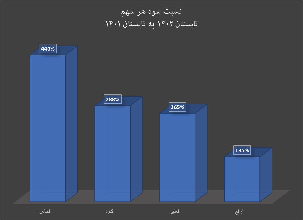 تابستان پر سود گروه فلزاتاساسی در بازار سرمایه