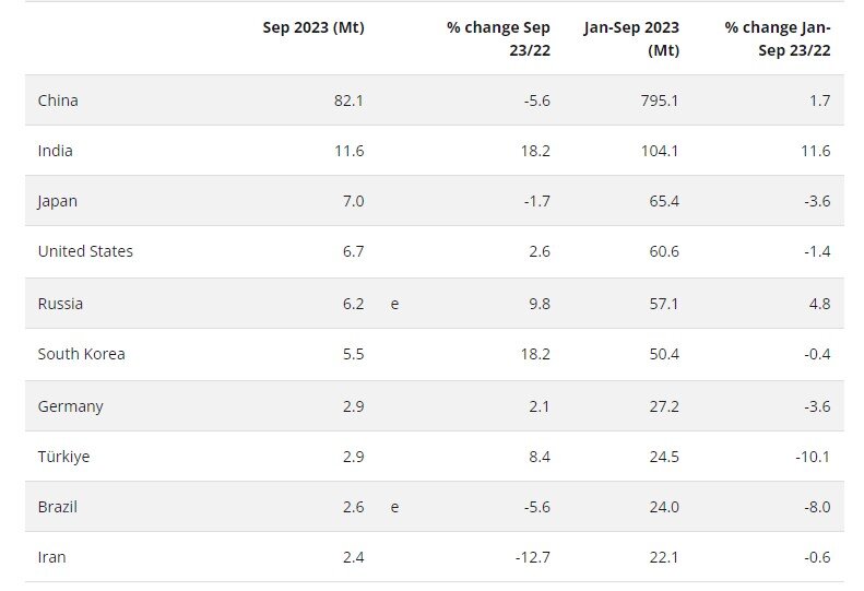 تولید ۱.۴ میلیارد تن فولاد طی ۹ ماه سال ۲۰۲۳ در جهان/ تولید ۲۲.۱ میلیون تن فولاد در ایران