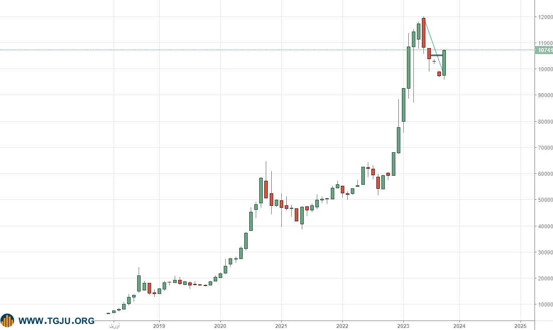 هفته کم نوسان بازار طلا