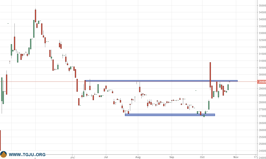 هفته کم نوسان بازار طلا