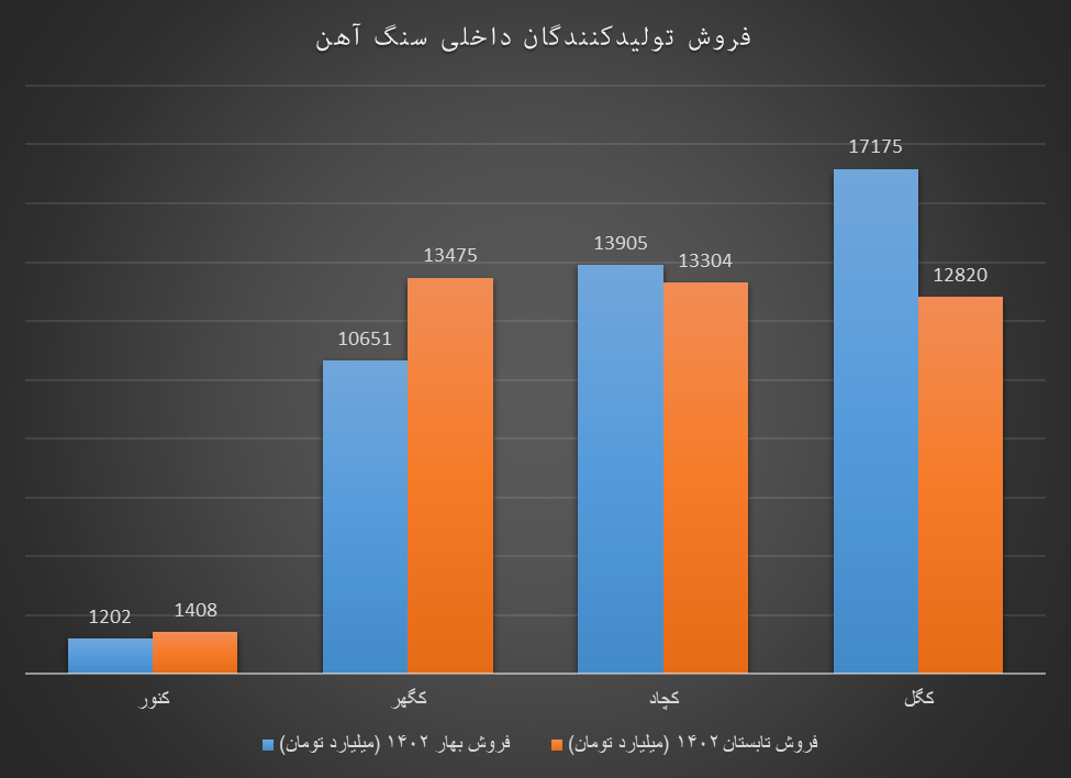 دخل پر سود تولیدکنندگان داخلی سنگآهن