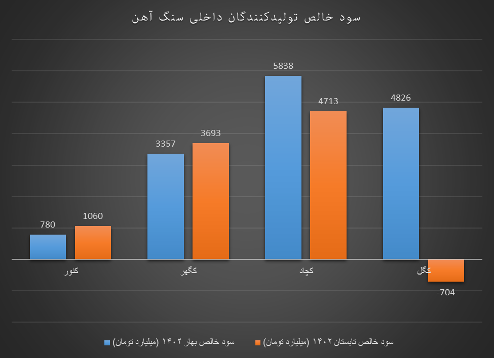 دخل پر سود تولیدکنندگان داخلی سنگآهن