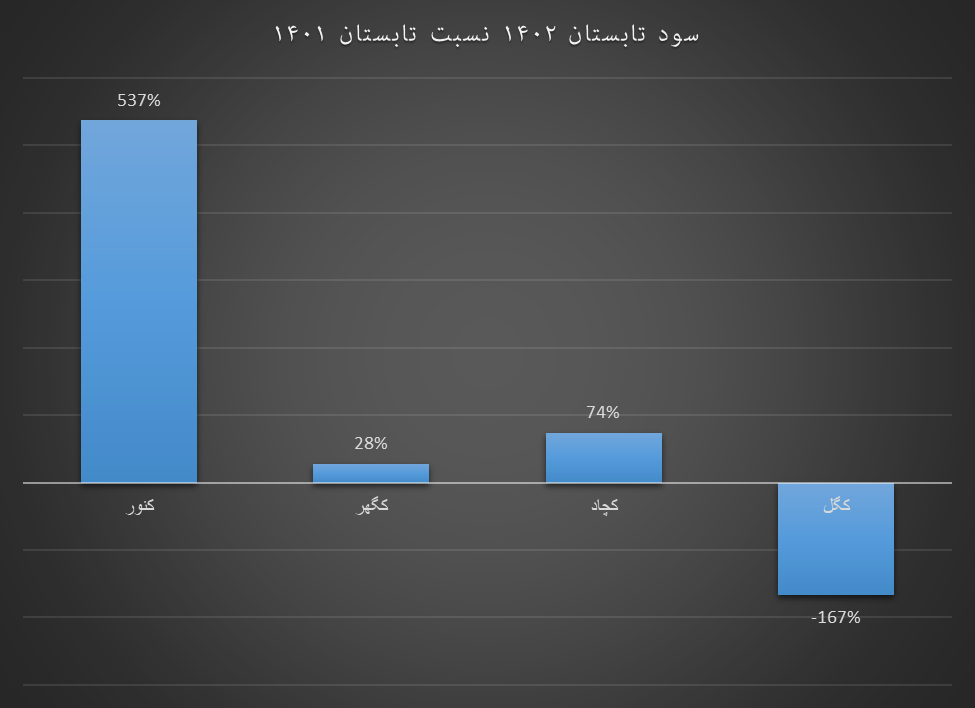 دخل پر سود تولیدکنندگان داخلی سنگآهن