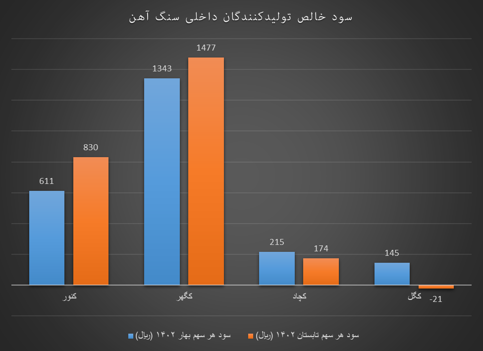 دخل پر سود تولیدکنندگان داخلی سنگآهن