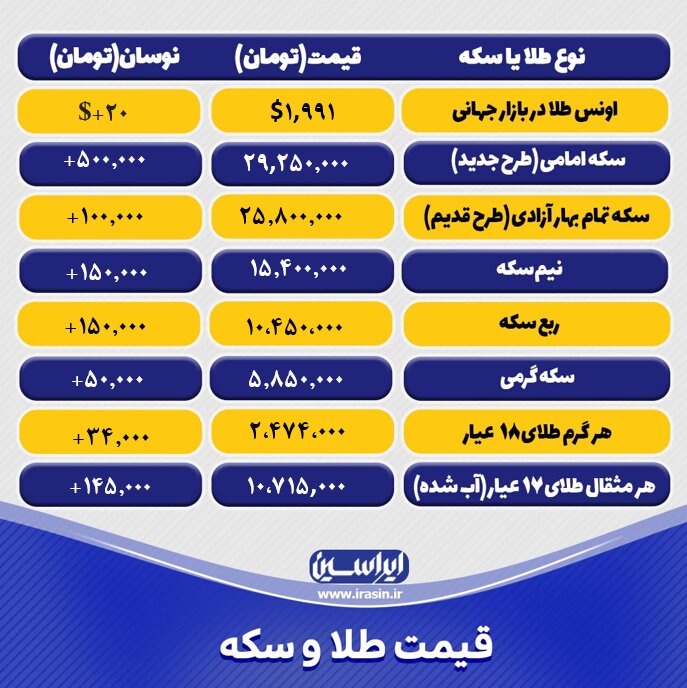 قیمت طلا و سکه امروز پنجشنبه ۴ آبانماه ۱۴۰۲/ افزایش نرخ طلا و سکه