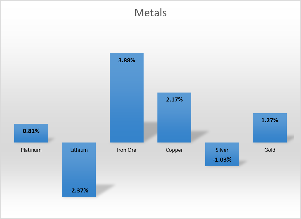 آخر هفته هیجانی در بازار کامودیتیها