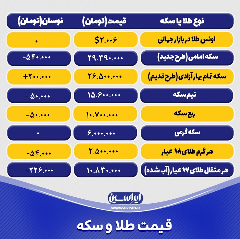 قیمت طلا و سکه امروز یکشنبه ۷ آبانماه ۱۴۰۲+ جدول نرخ طلا و سکه