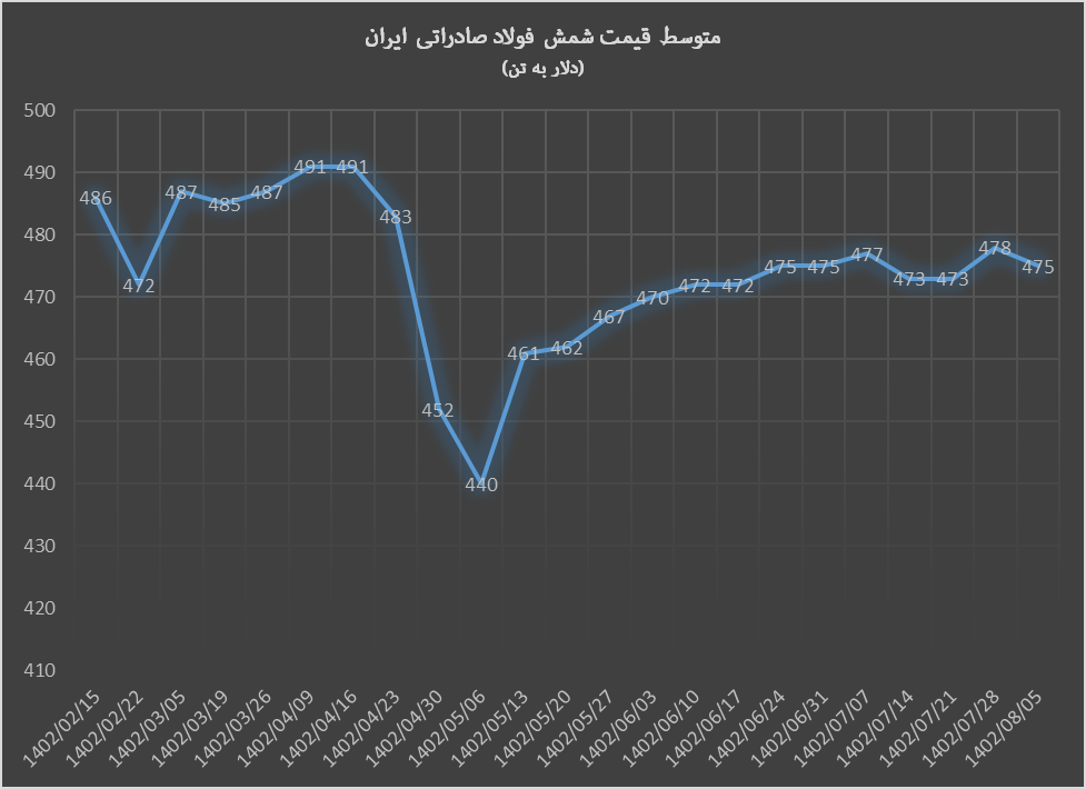 کاهش قیمت محصولات فولاد صادراتی ایران
