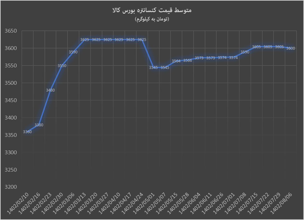 افزایش قیمت گندله و آهن اسفنجی در نخستین معامله آبان ماه
