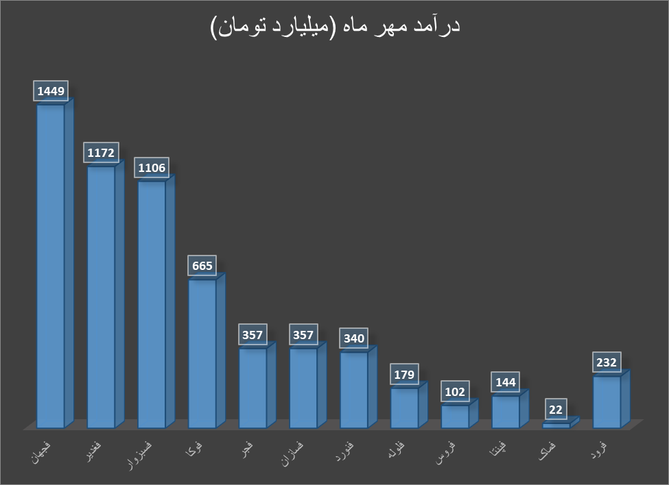 دست پُر گروه فلزات از فروش مهرماه