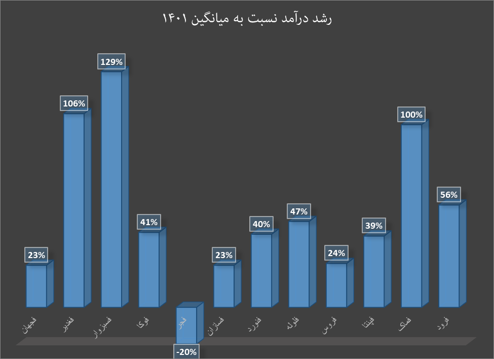 دست پُر گروه فلزات از فروش مهرماه