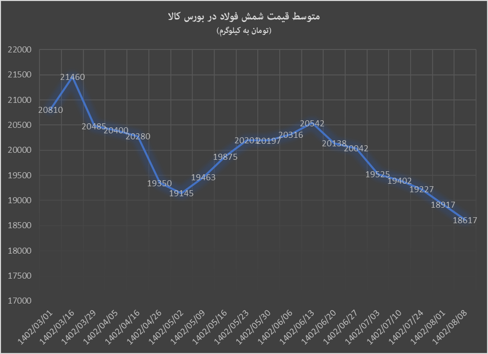 شمش فولاد بورس کالا ارزانتر از بازارهای جهانی