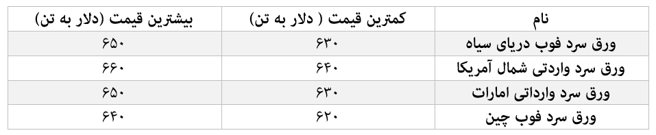 چراغ سبز سنگآهن ۱۲۵ دلاری به ورق سرد