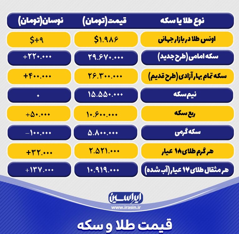 قیمت طلا و سکه امروز پنجشنبه ۱۱ آبانماه ۱۴۰۲/ افزایش قیمت طلا