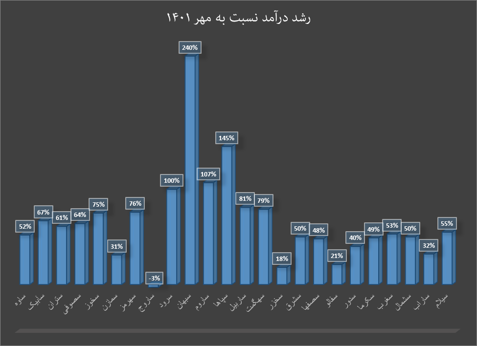 پاییز سبز صنعت سیمان