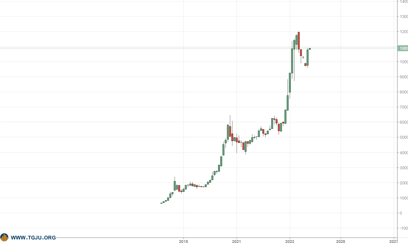 سمت و سوی بازار طلا در هفته پیشرو