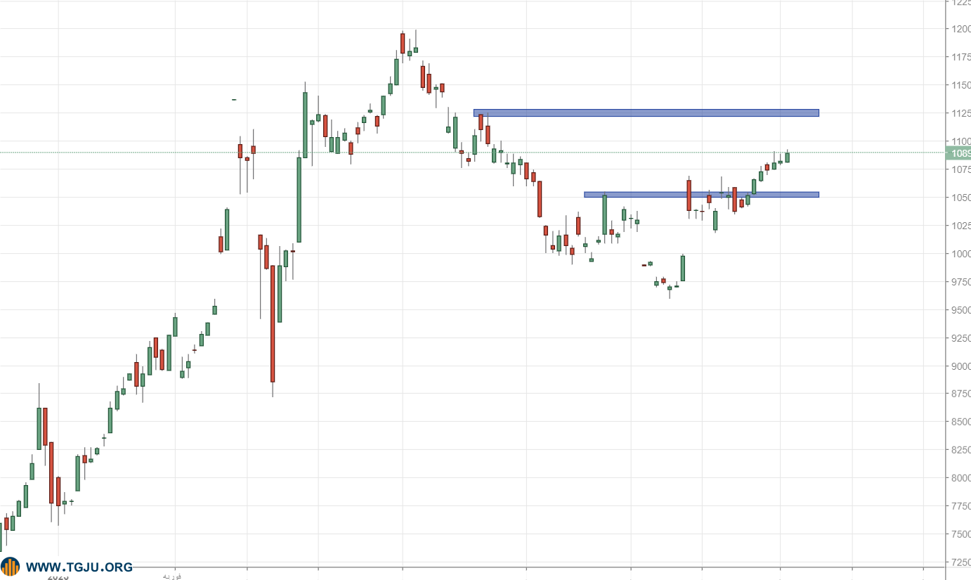 سمت و سوی بازار طلا در هفته پیشرو