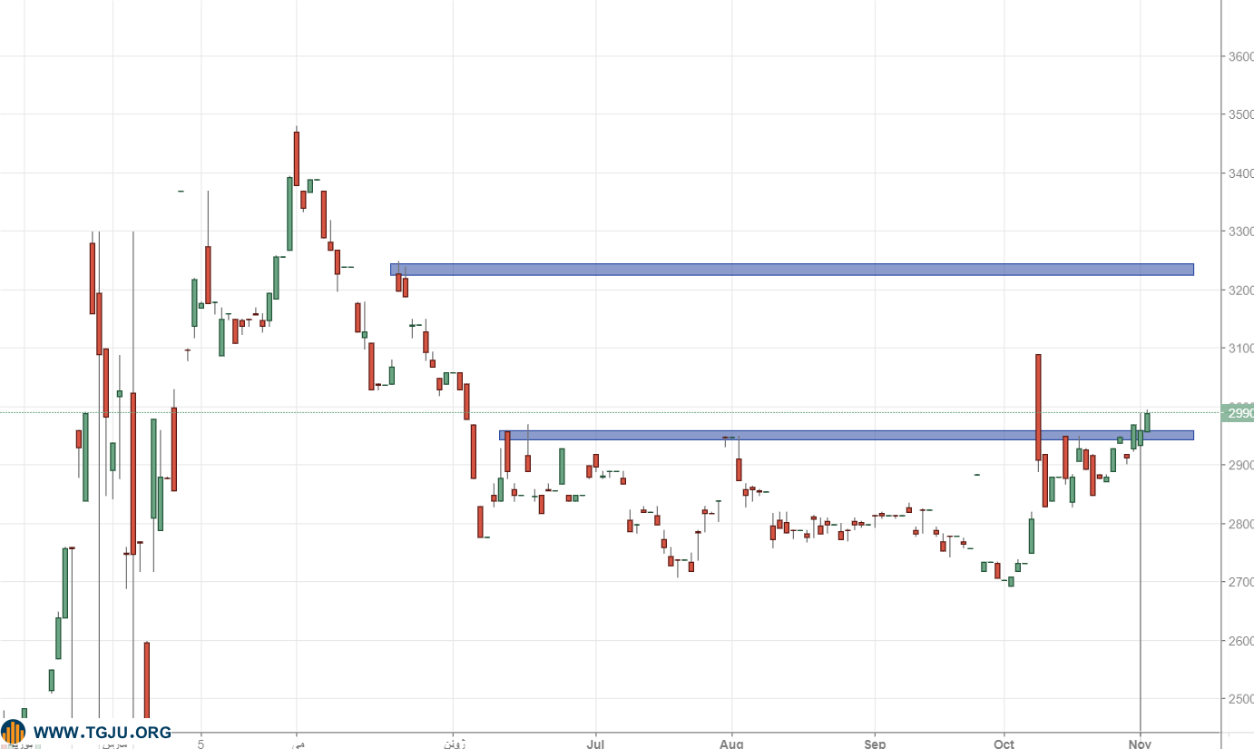 سمت و سوی بازار طلا در هفته پیشرو