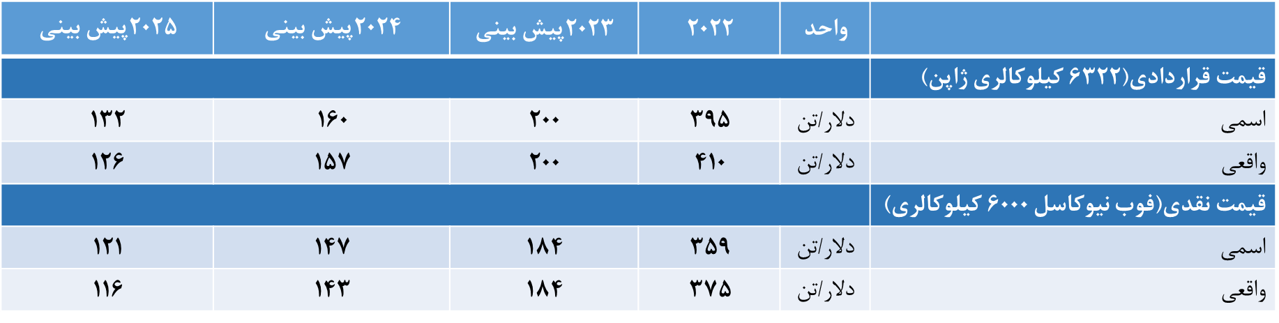 افق زغالسنگ چین/ پیشبینی رشد بیشتر زغالسنگ در سال جاری میلادی