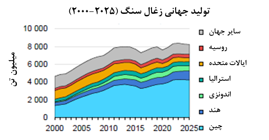 افق زغالسنگ چین/ پیشبینی رشد بیشتر زغالسنگ در سال جاری میلادی