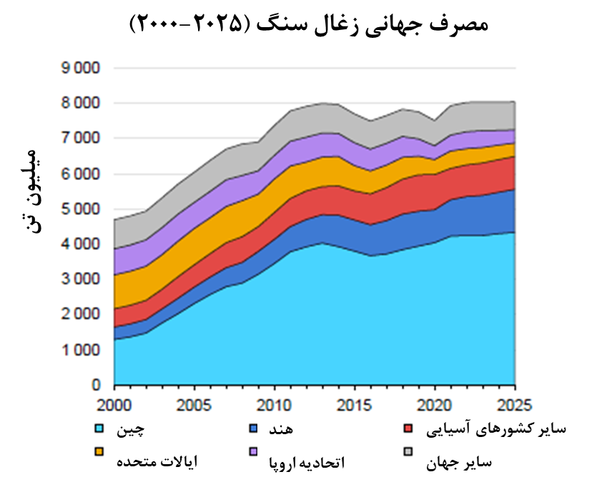 افق زغالسنگ چین/ پیشبینی رشد بیشتر زغالسنگ در سال جاری میلادی