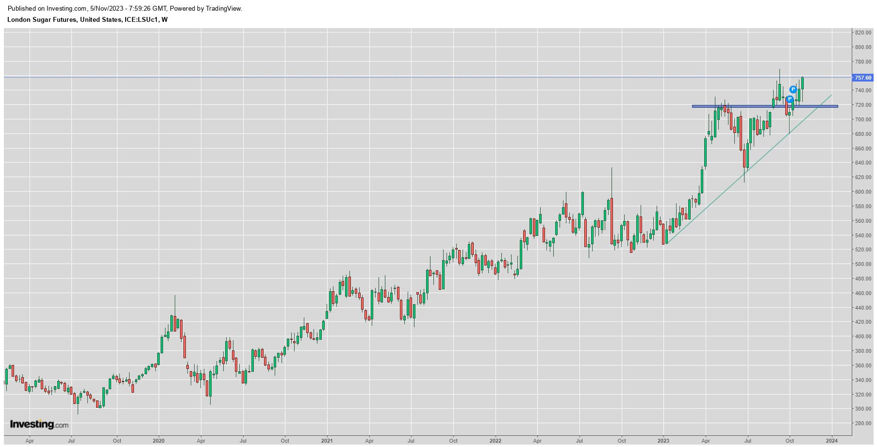رشد فروش قند و شکر تولید کنندگان داخلی