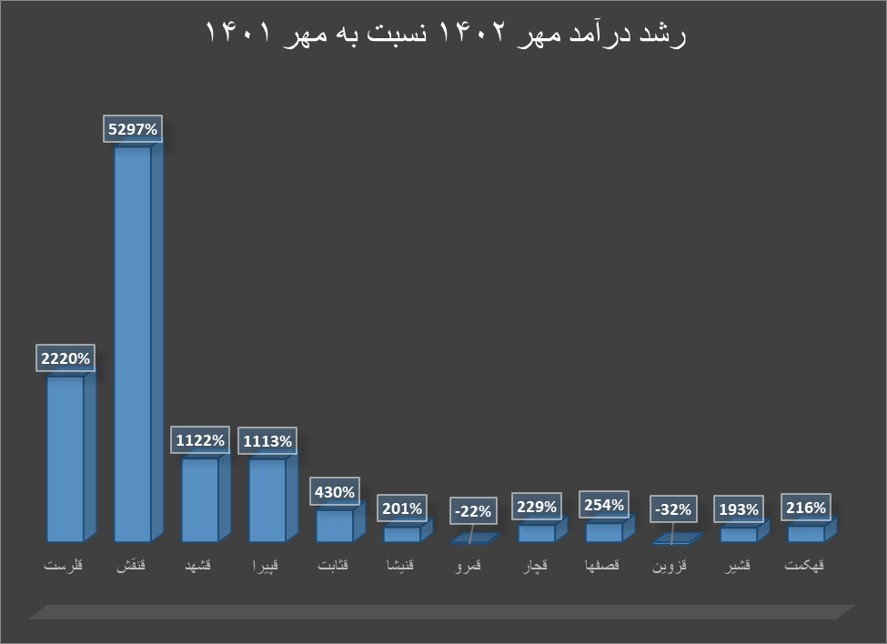 رشد فروش قند و شکر تولید کنندگان داخلی