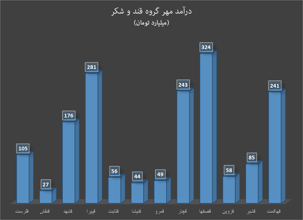 رشد فروش قند و شکر تولید کنندگان داخلی