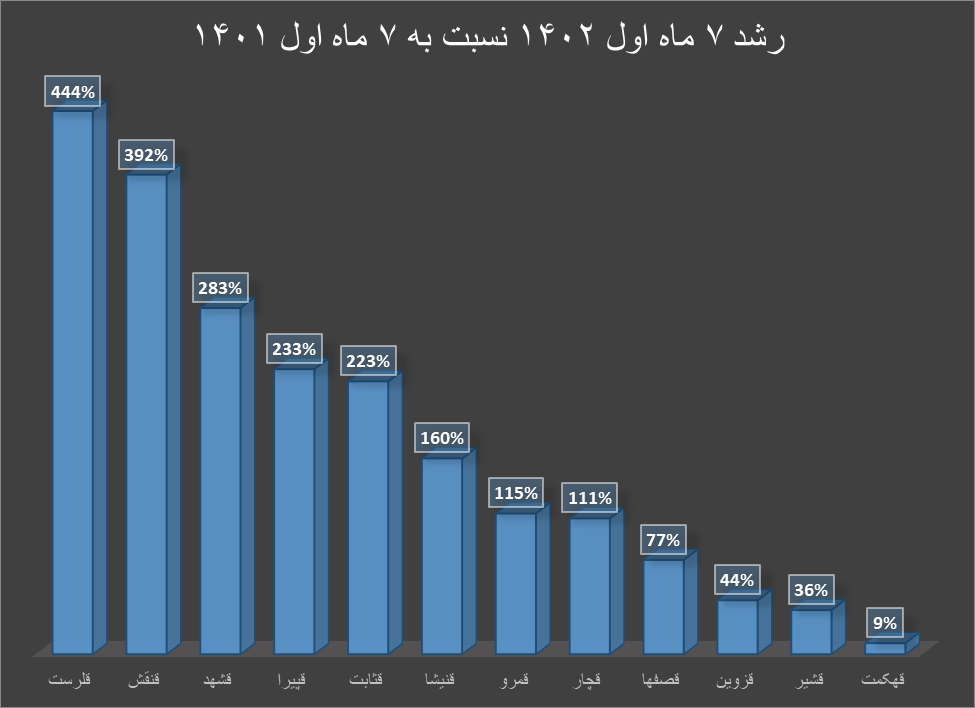 رشد فروش قند و شکر تولید کنندگان داخلی