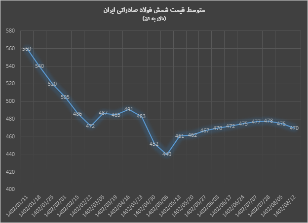 افزایش قیمت قراضه دامنگیر شمش فولاد شد