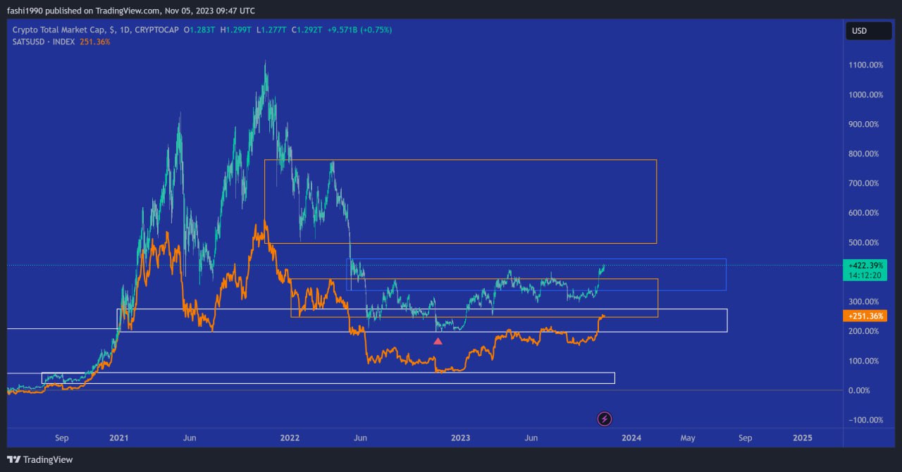 روند صعودی طلا و بیتکوین ادامهدار است؟