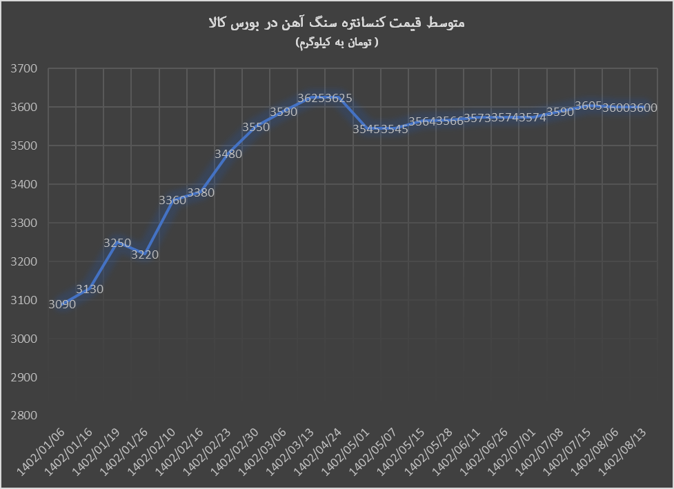 حراج کنسانتره و گندله سنگ آهن در بورس کالا