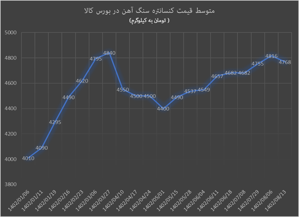 حراج کنسانتره و گندله سنگ آهن در بورس کالا