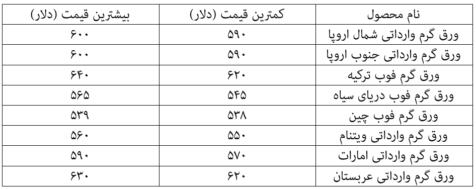 تداوم روند صعودی سنگآهن و قراضه