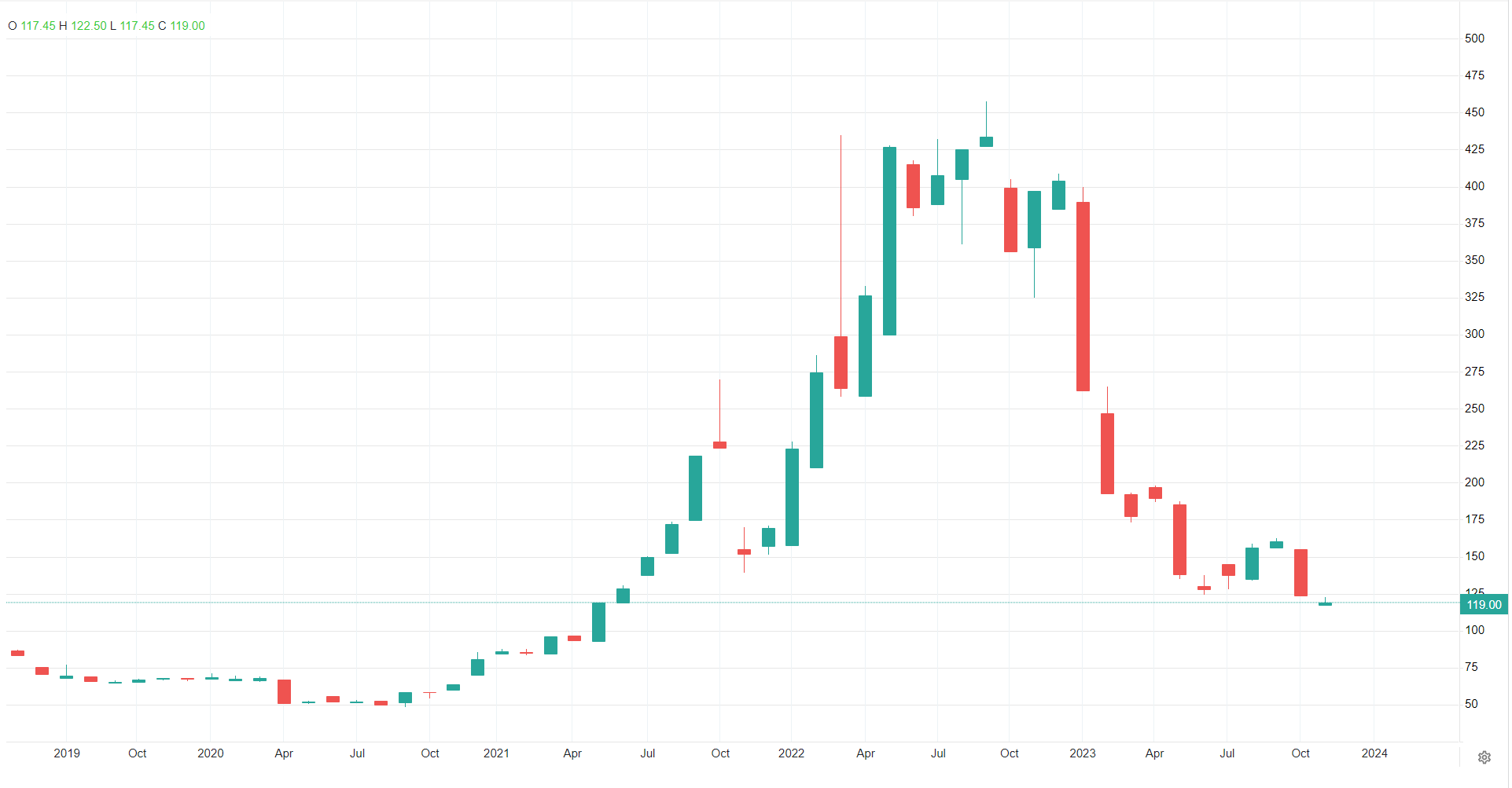 کاهش فروش تولیدکنندگان داخلی همزمان با ریزش قیمت زغالسنگ