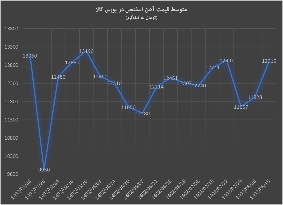 هفته پرحاشیه آهن اسفنجی با افزایش ۸ درصدی قیمت