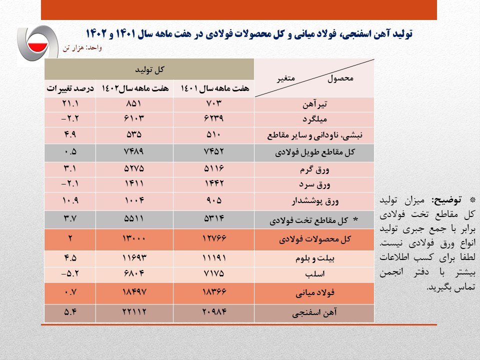 میزان تولید ۷ ماهه فولاد ایران اعلام شد/جزئیات کامل تولید فولاد میانی، محصولات فولادی و آهن اسفنجی