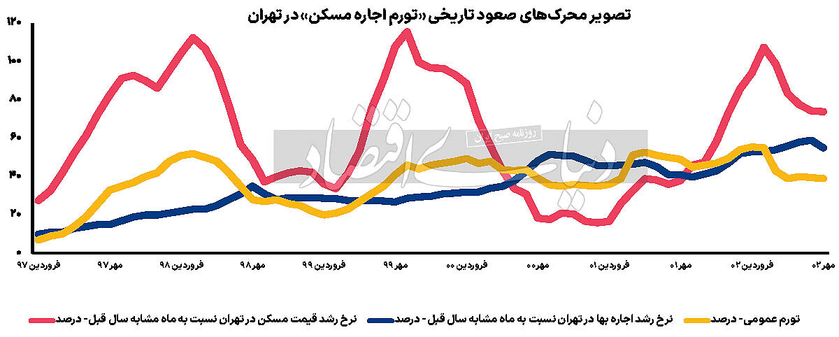 نرخ اجاره تهران در قله