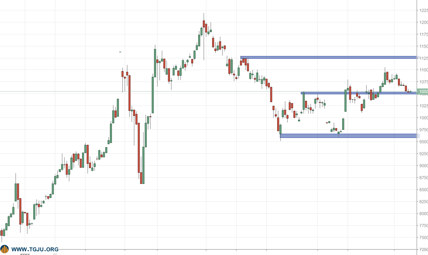 عقب نشینی بازار داخلی طلا پشت سر ریزش انس