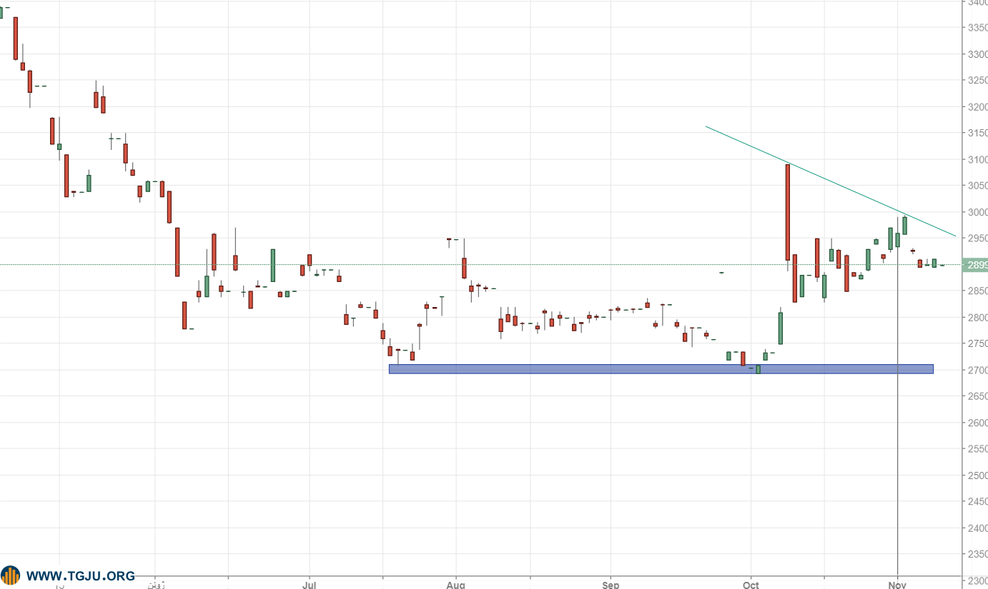 عقب نشینی بازار داخلی طلا پشت سر ریزش انس