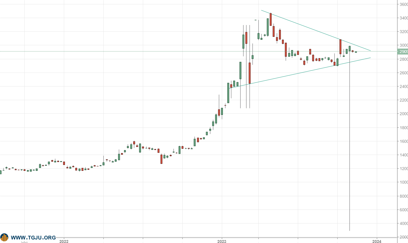 عقب نشینی بازار داخلی طلا پشت سر ریزش انس