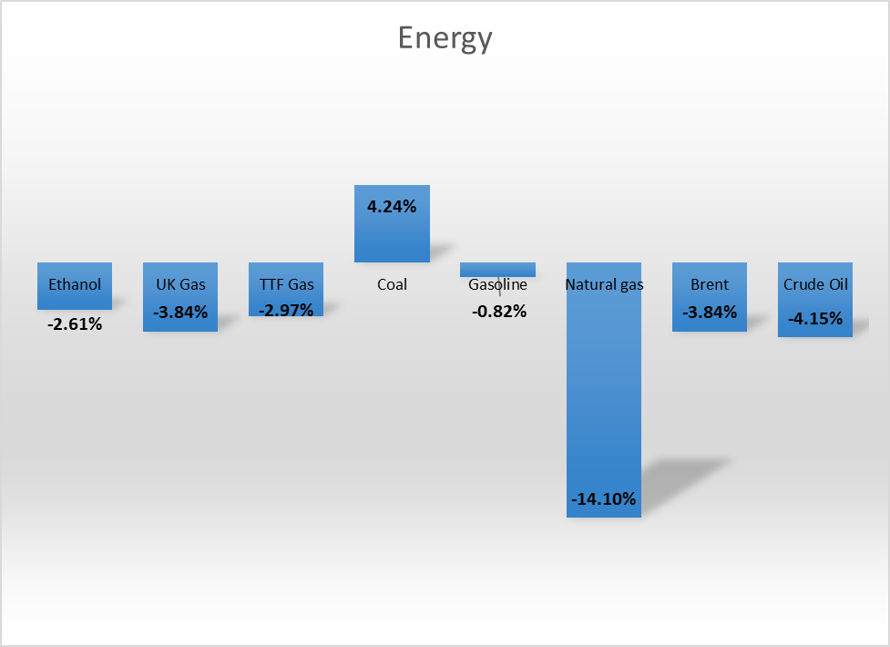 ریزش قیمتها در بازار انرژی برای دومین هفته متوالی