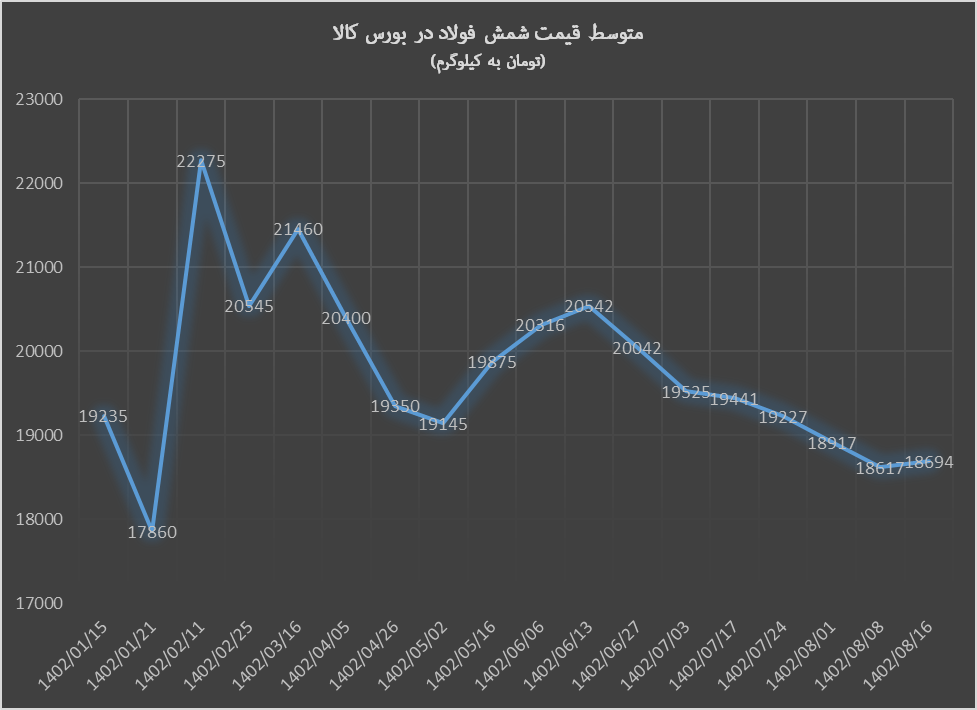 شمش فولاد روی مدار افزایش قیمت