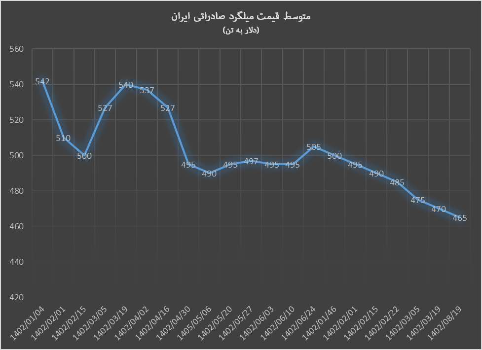 ریزش قیمت میلگرد با رکود ساخت و سازها