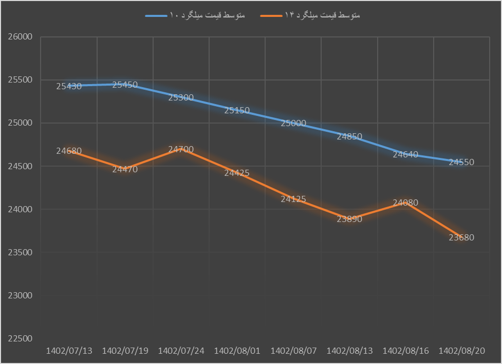 ریزش قیمت میلگرد با رکود ساخت و سازها