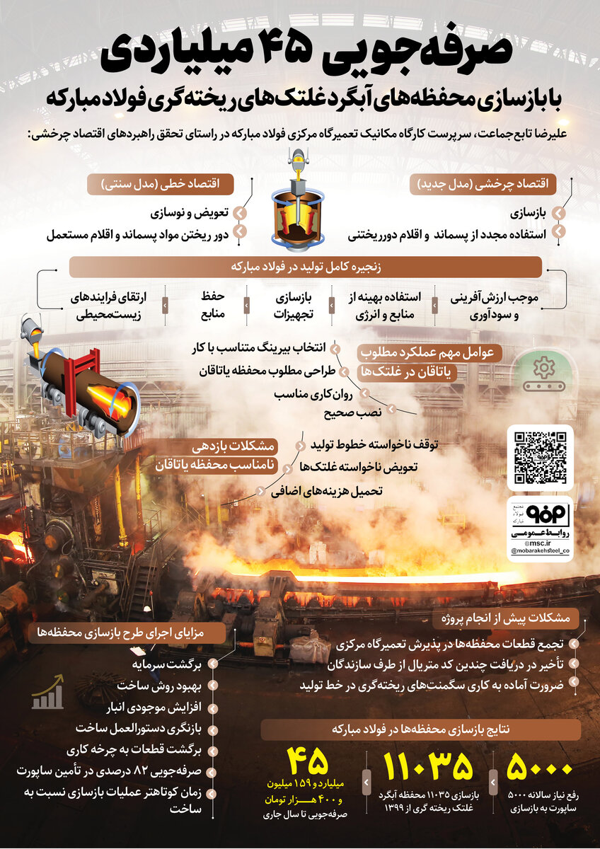 صرفهجویی ۴۵ میلیاردی با بازسازی محفظههای آبگرد غلتکهای ریختهگری فولادمبارکه