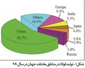 سرباره فولاد عاملی جهت حذف آلایندگیها